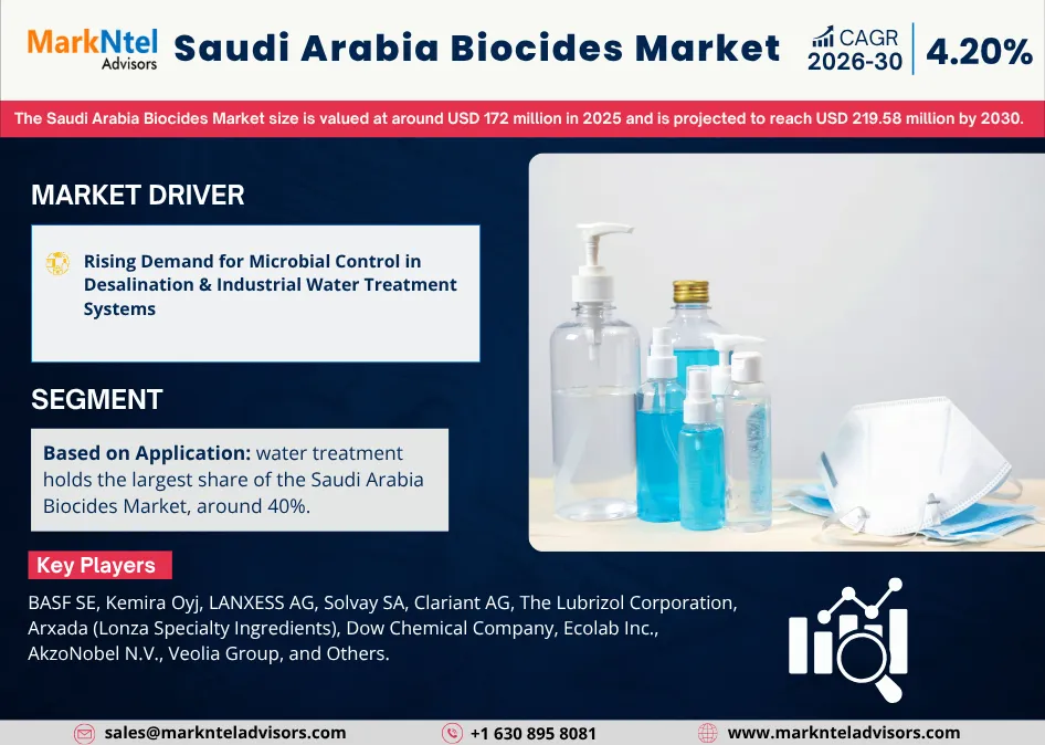 Saudi Arabia Biocides Market Share & Analysis